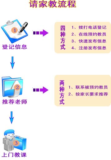 淮安请家教流程